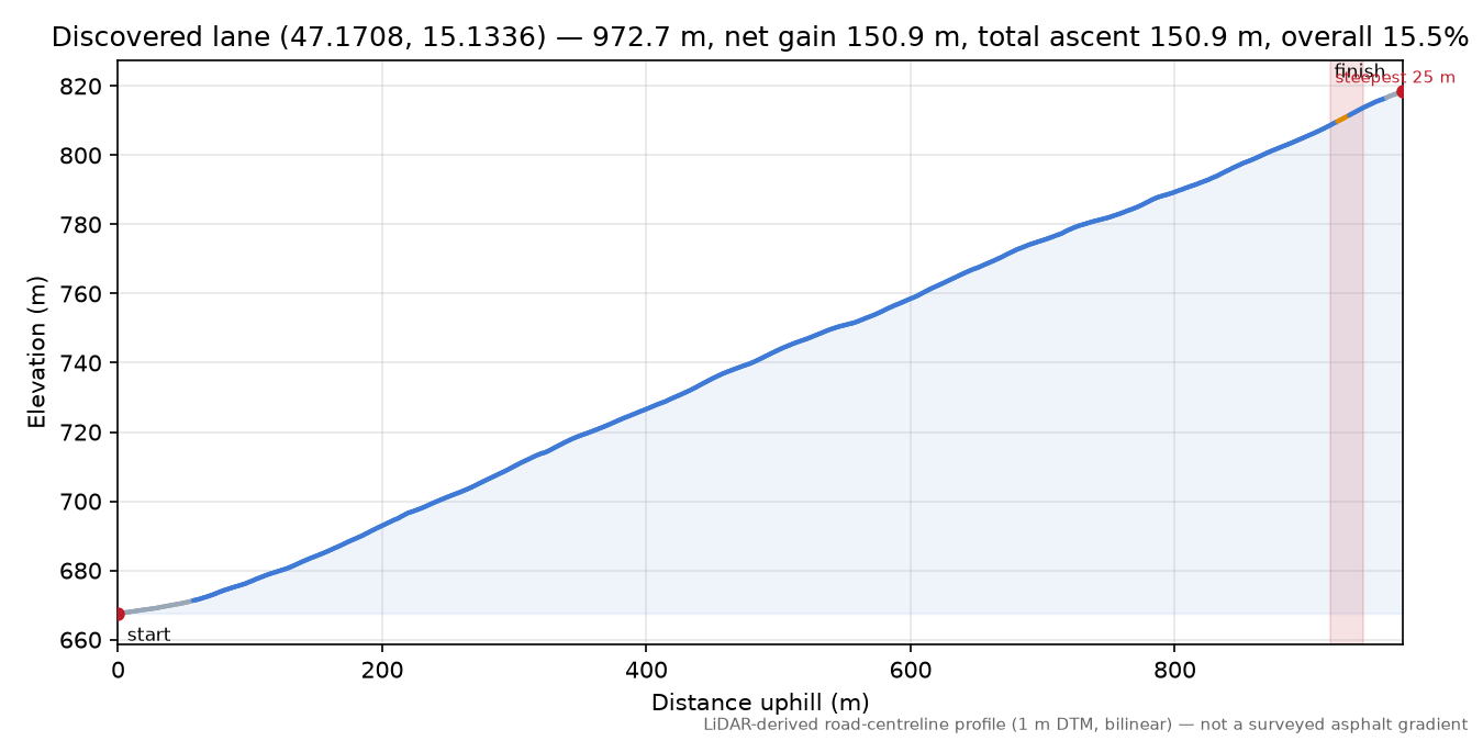 Discovered lane (47.1708, 15.1336) elevation profile