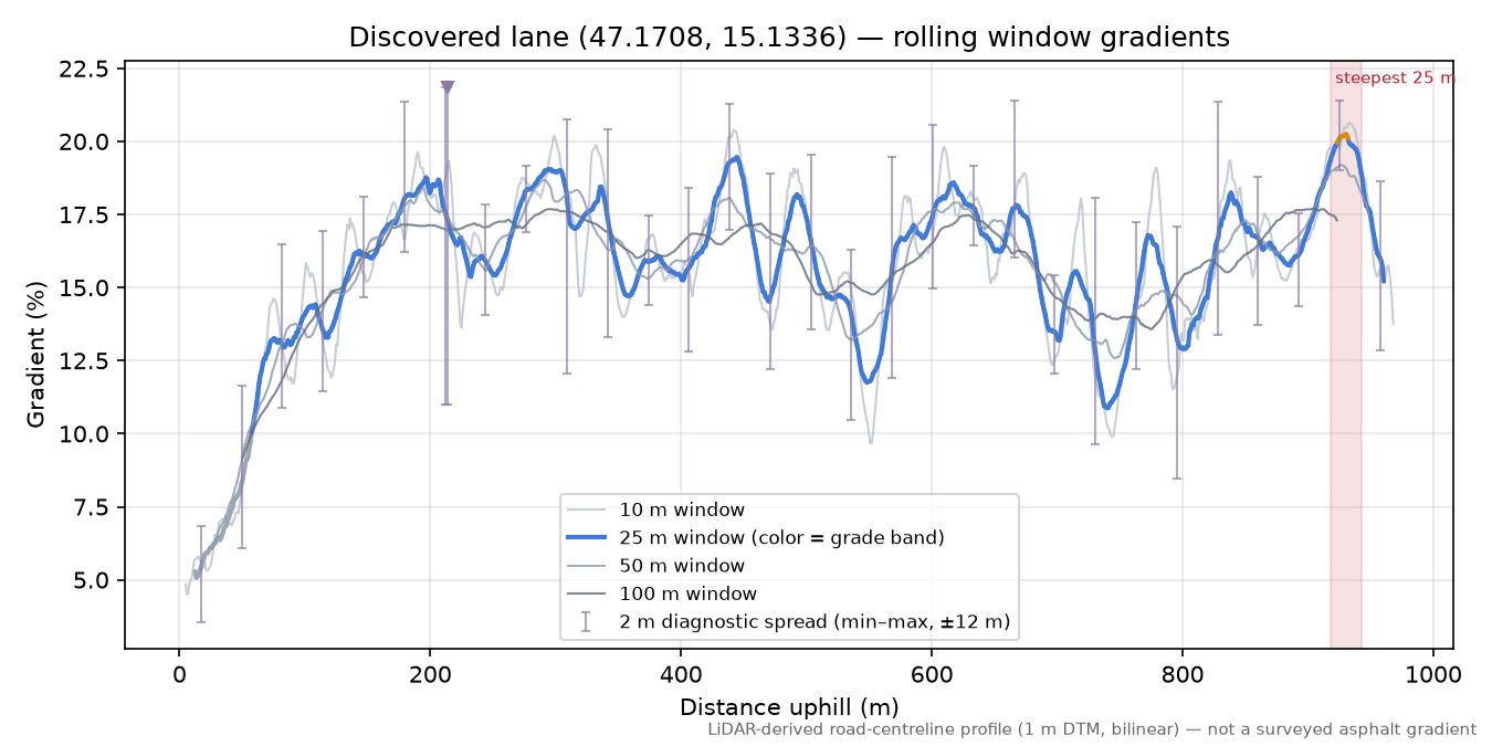 Discovered lane (47.1708, 15.1336) rolling gradient profile