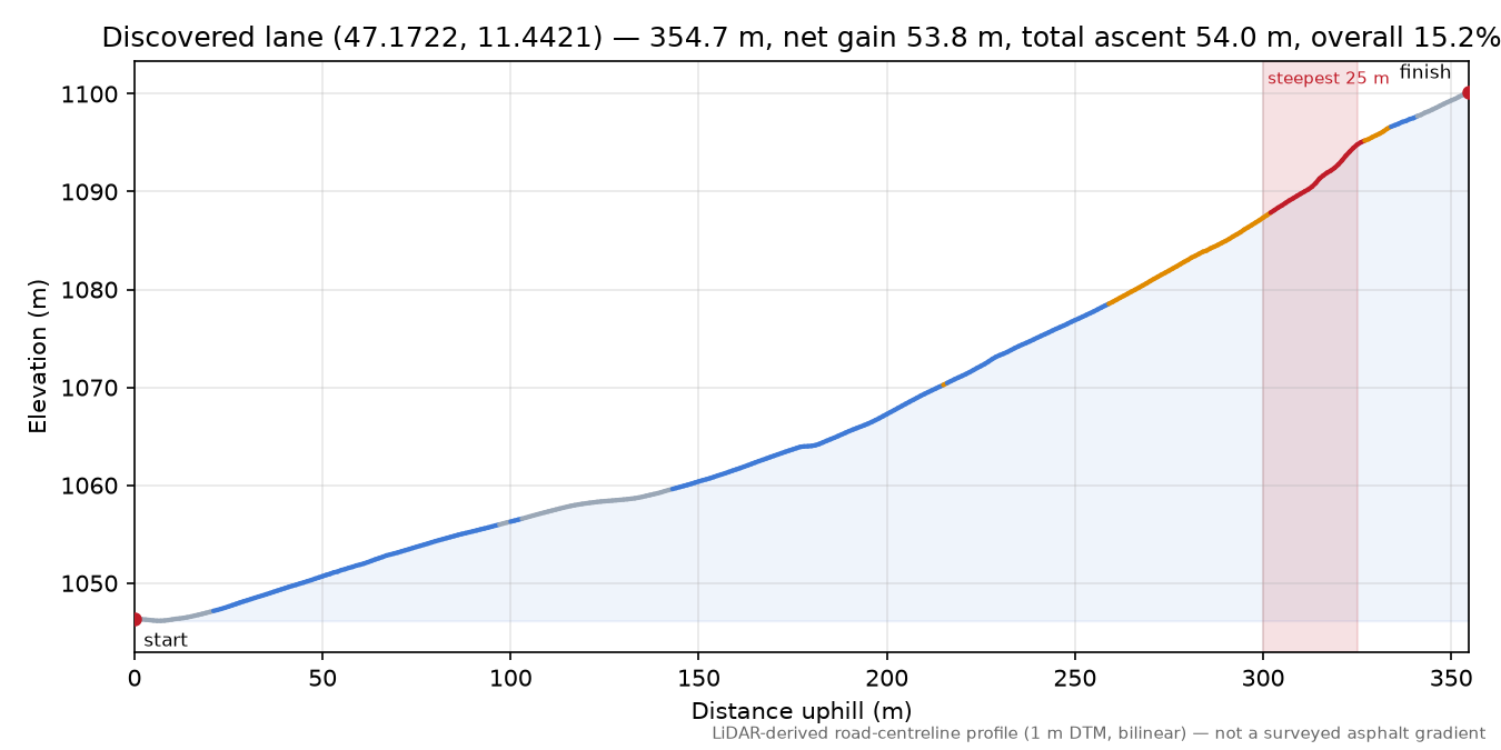 Discovered lane (47.1722, 11.4421) elevation profile