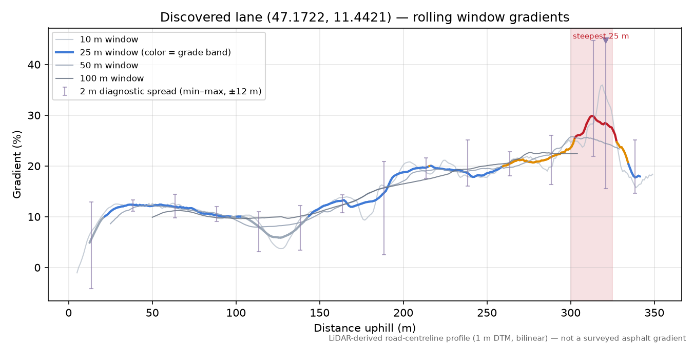 Discovered lane (47.1722, 11.4421) rolling gradient profile