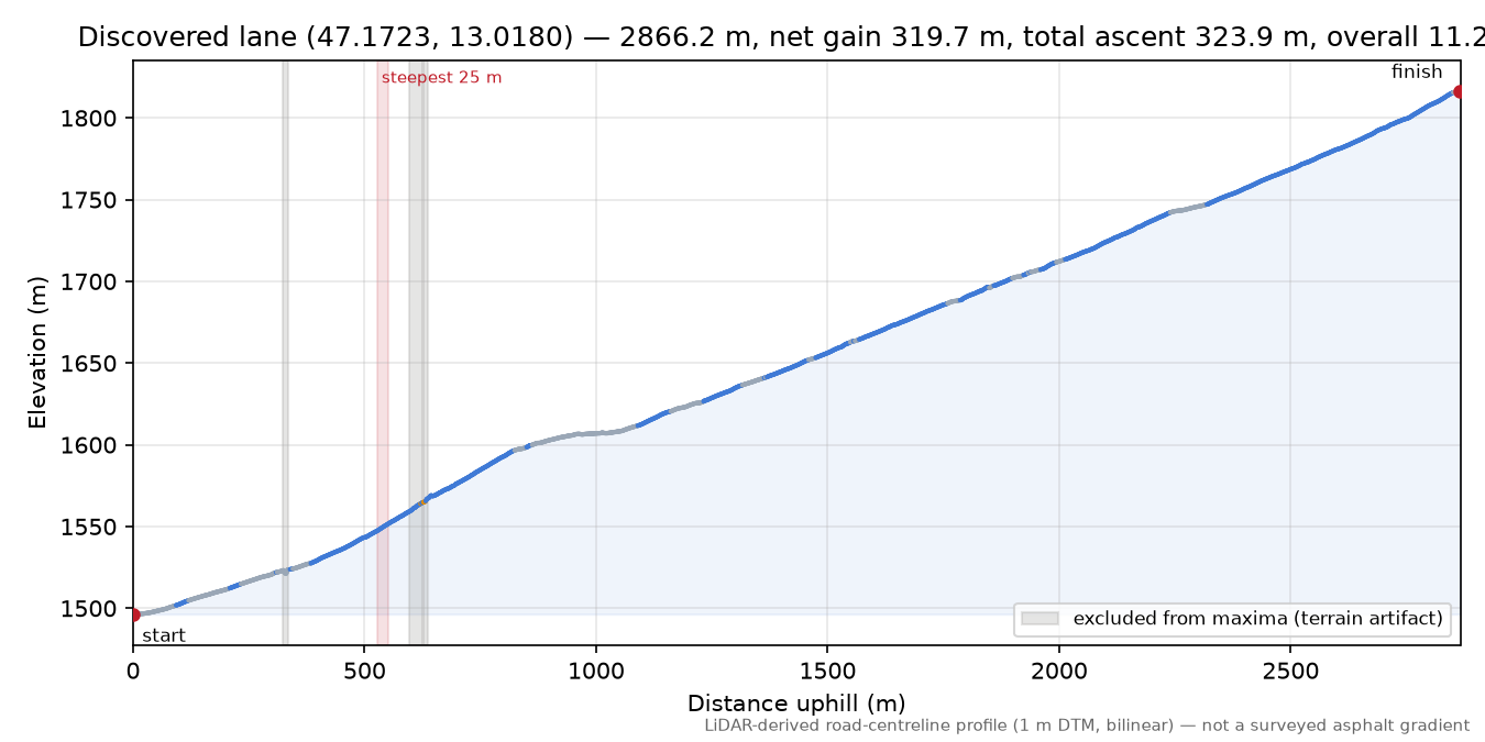 Discovered lane (47.1723, 13.0180) elevation profile