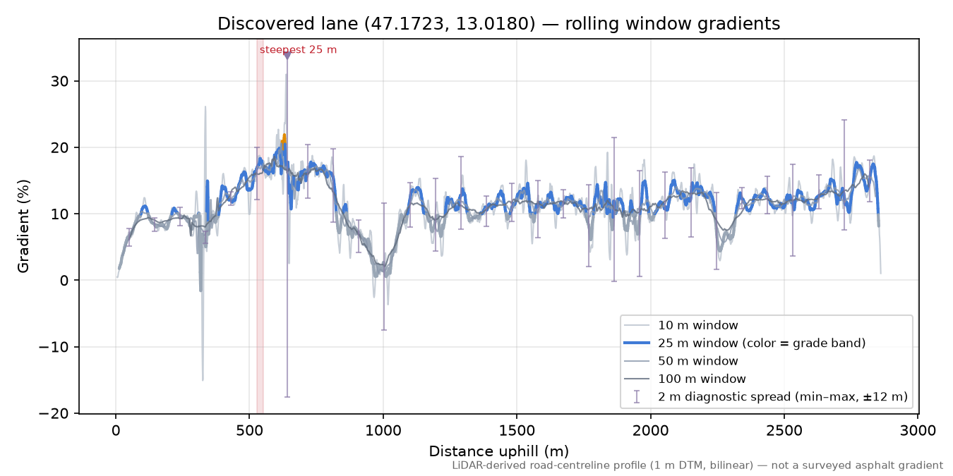 Discovered lane (47.1723, 13.0180) rolling gradient profile