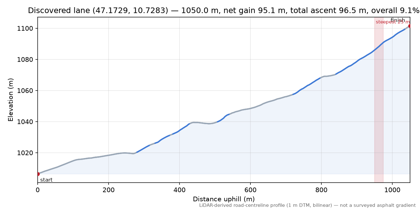 Discovered lane (47.1729, 10.7283) elevation profile