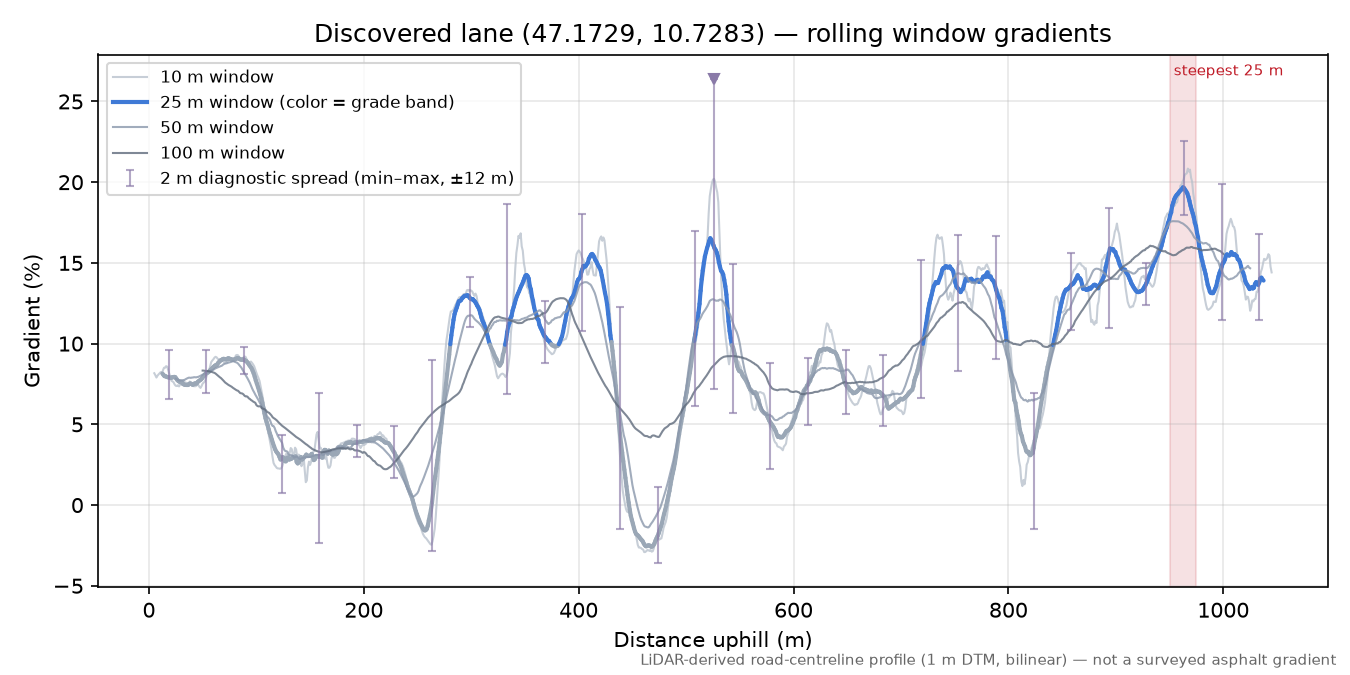 Discovered lane (47.1729, 10.7283) rolling gradient profile