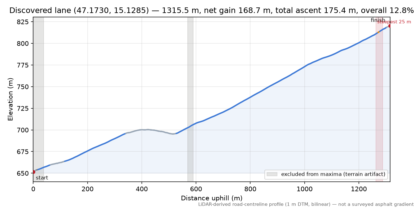 Discovered lane (47.1730, 15.1285) elevation profile