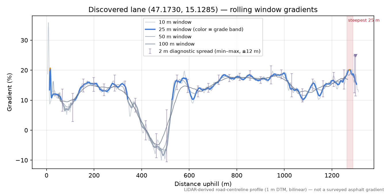 Discovered lane (47.1730, 15.1285) rolling gradient profile