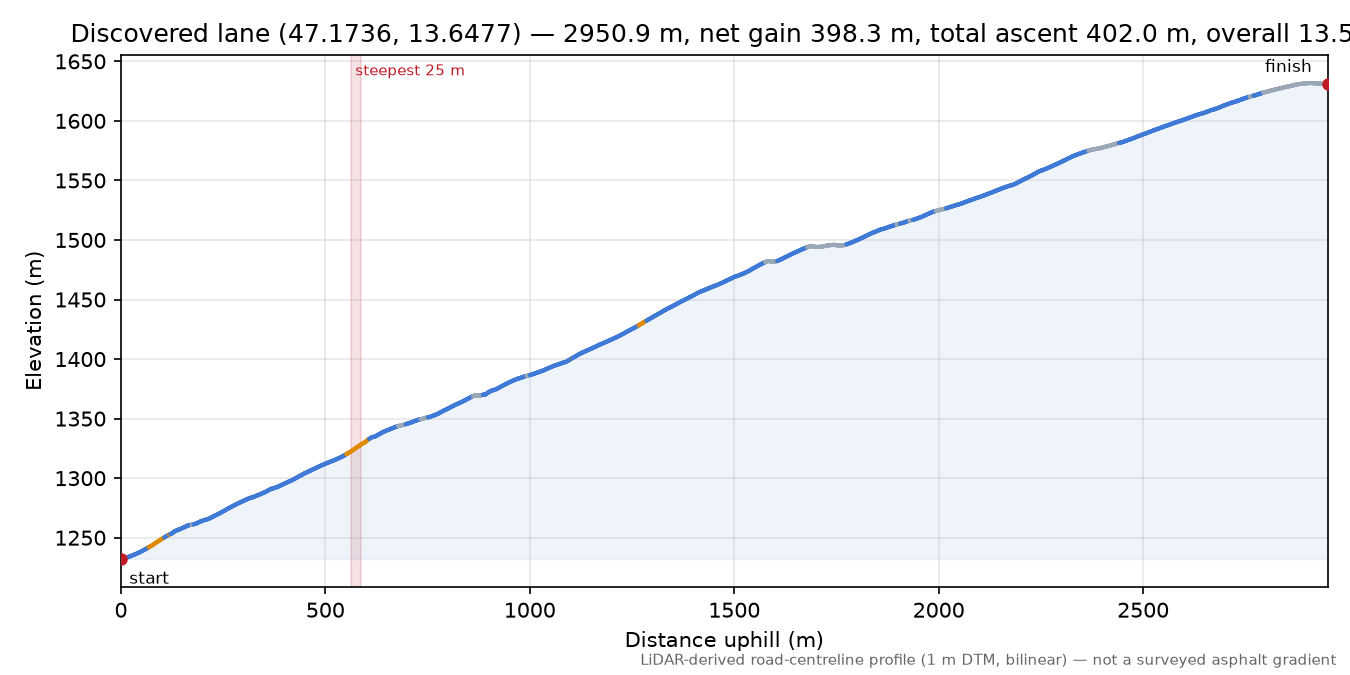 Discovered lane (47.1736, 13.6477) elevation profile