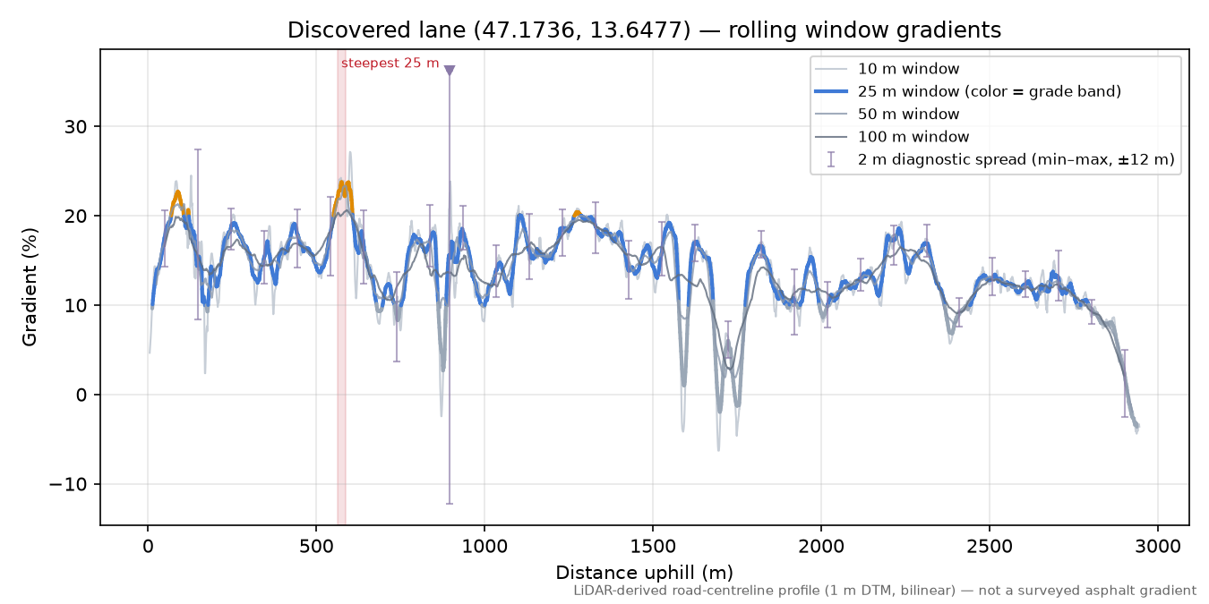 Discovered lane (47.1736, 13.6477) rolling gradient profile