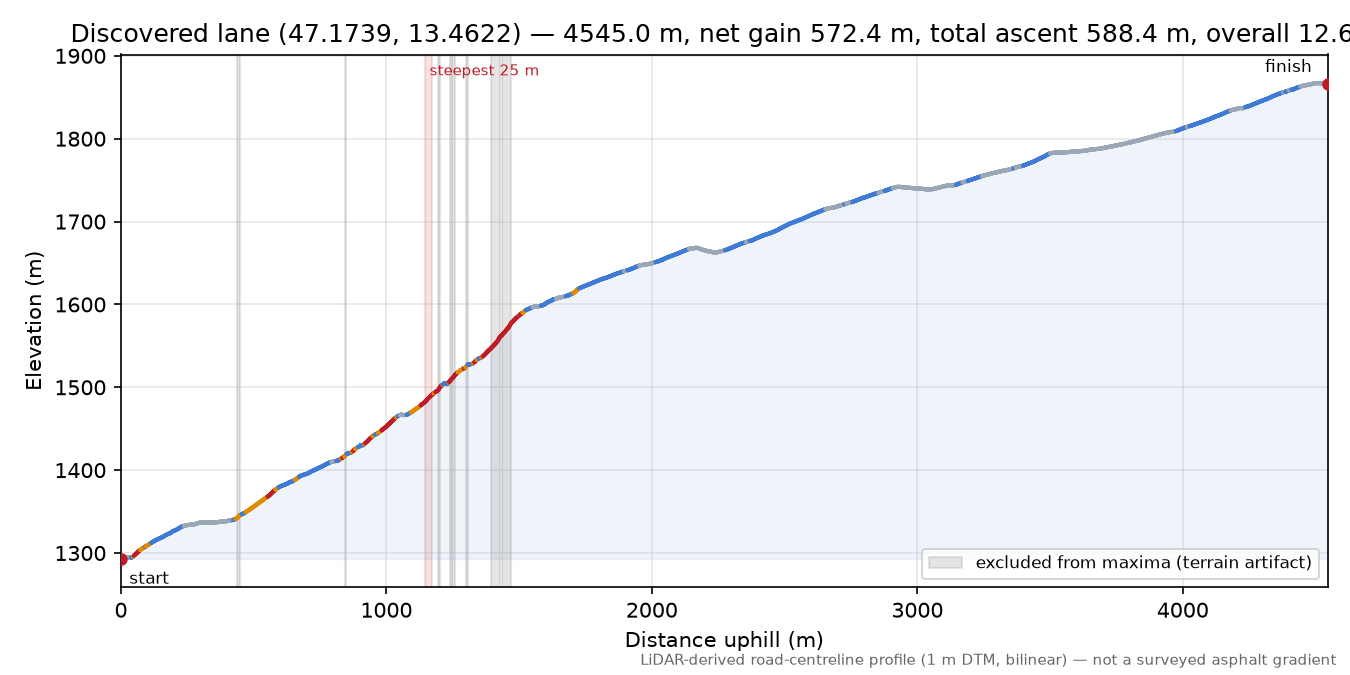 Discovered lane (47.1739, 13.4622) elevation profile