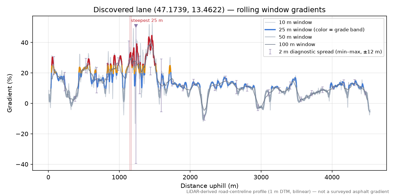 Discovered lane (47.1739, 13.4622) rolling gradient profile
