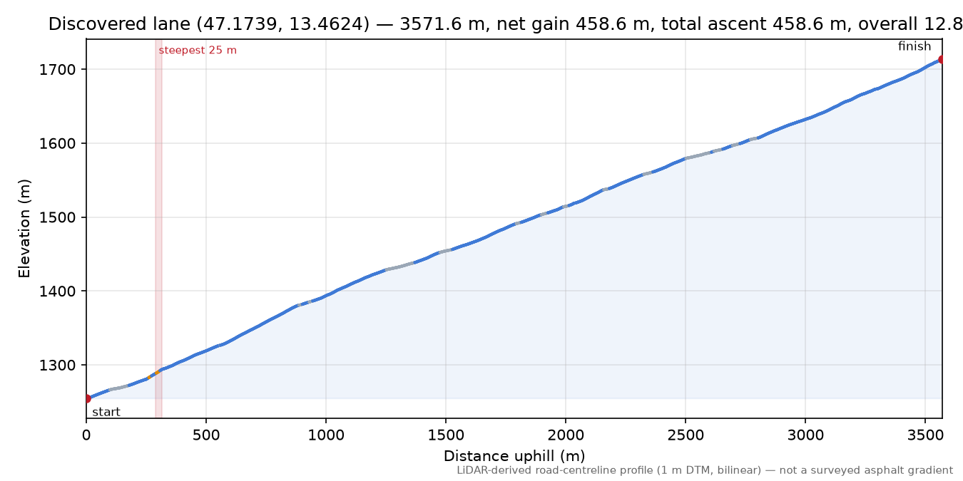 Discovered lane (47.1739, 13.4624) elevation profile