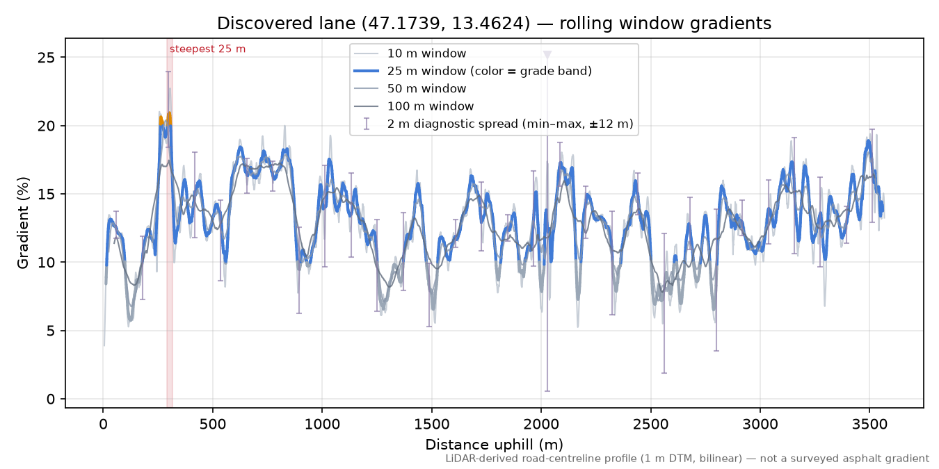 Discovered lane (47.1739, 13.4624) rolling gradient profile