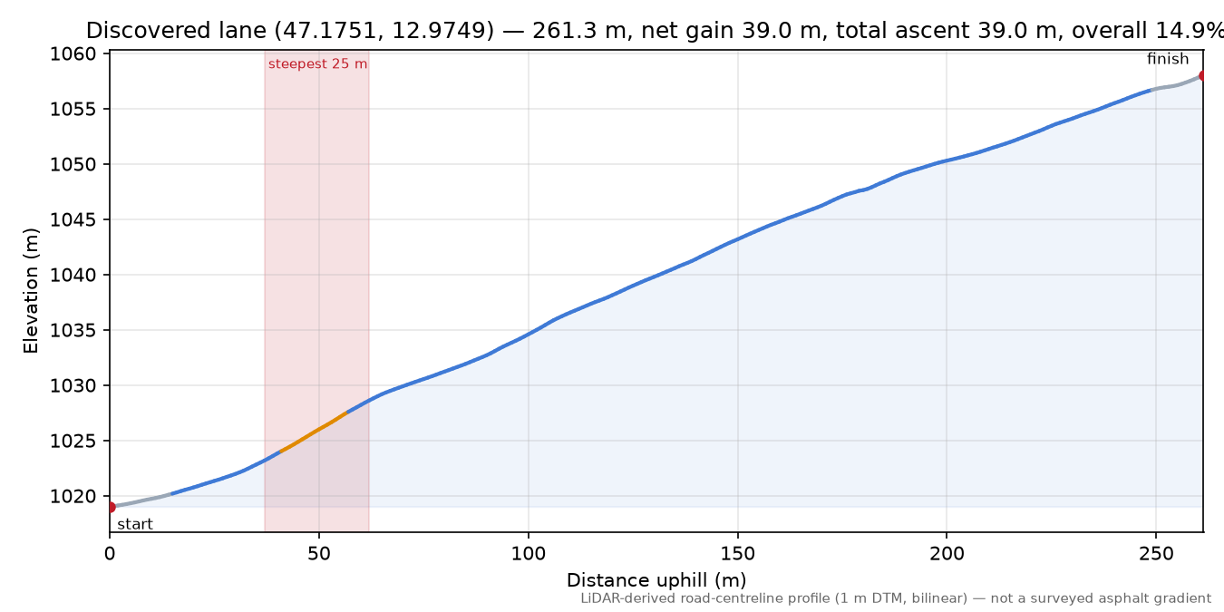 Discovered lane (47.1751, 12.9749) elevation profile