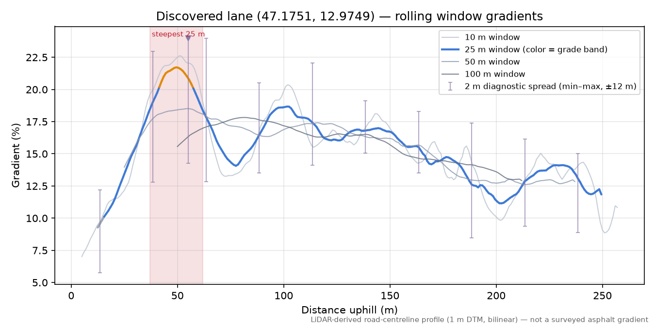 Discovered lane (47.1751, 12.9749) rolling gradient profile