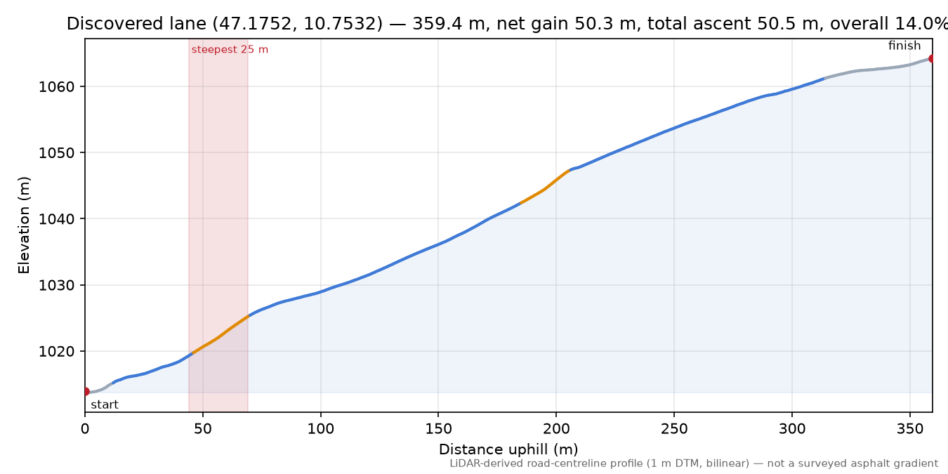 Discovered lane (47.1752, 10.7532) elevation profile