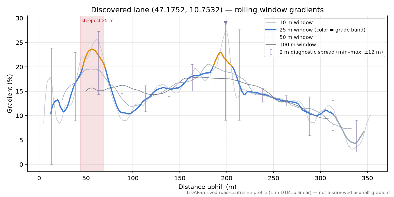 Discovered lane (47.1752, 10.7532) rolling gradient profile