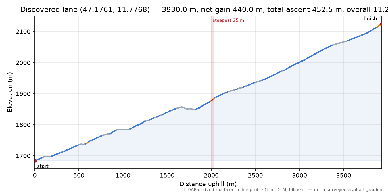 Discovered lane (47.1761, 11.7768) elevation profile