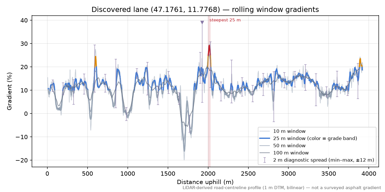 Discovered lane (47.1761, 11.7768) rolling gradient profile