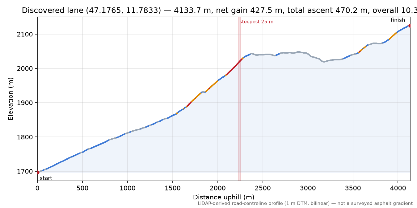 Discovered lane (47.1765, 11.7833) elevation profile