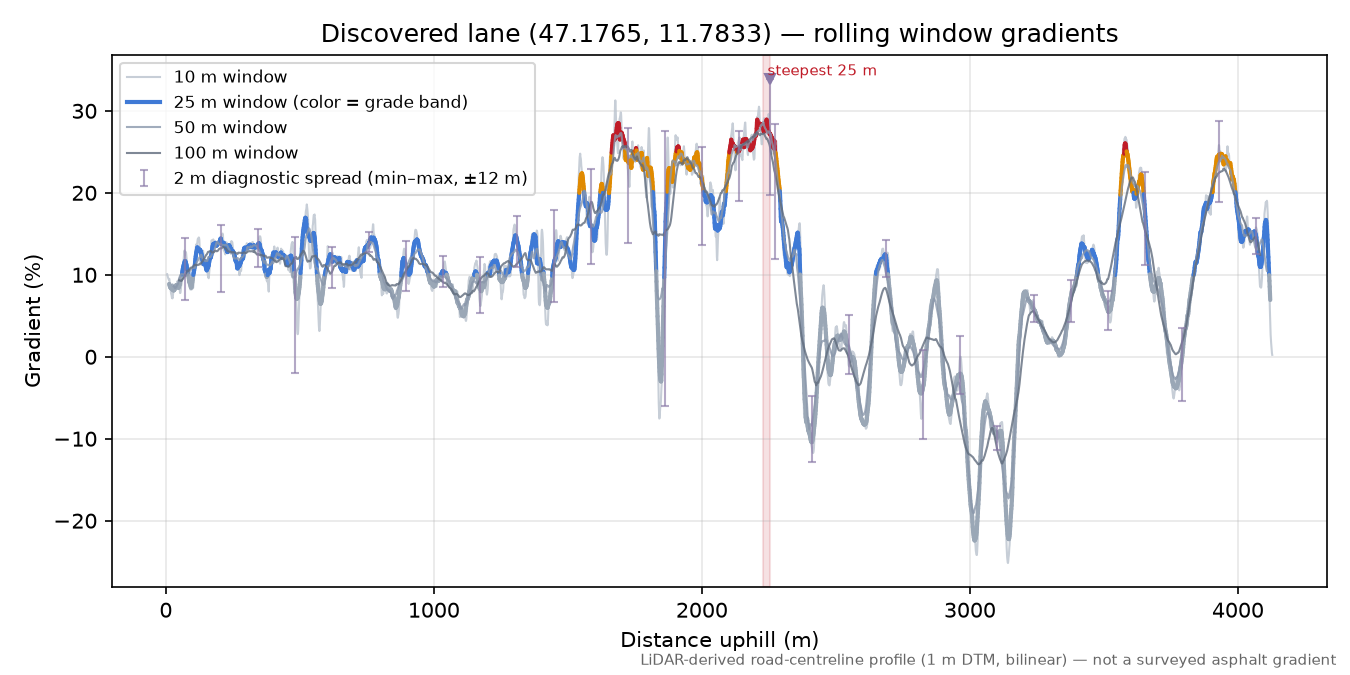 Discovered lane (47.1765, 11.7833) rolling gradient profile