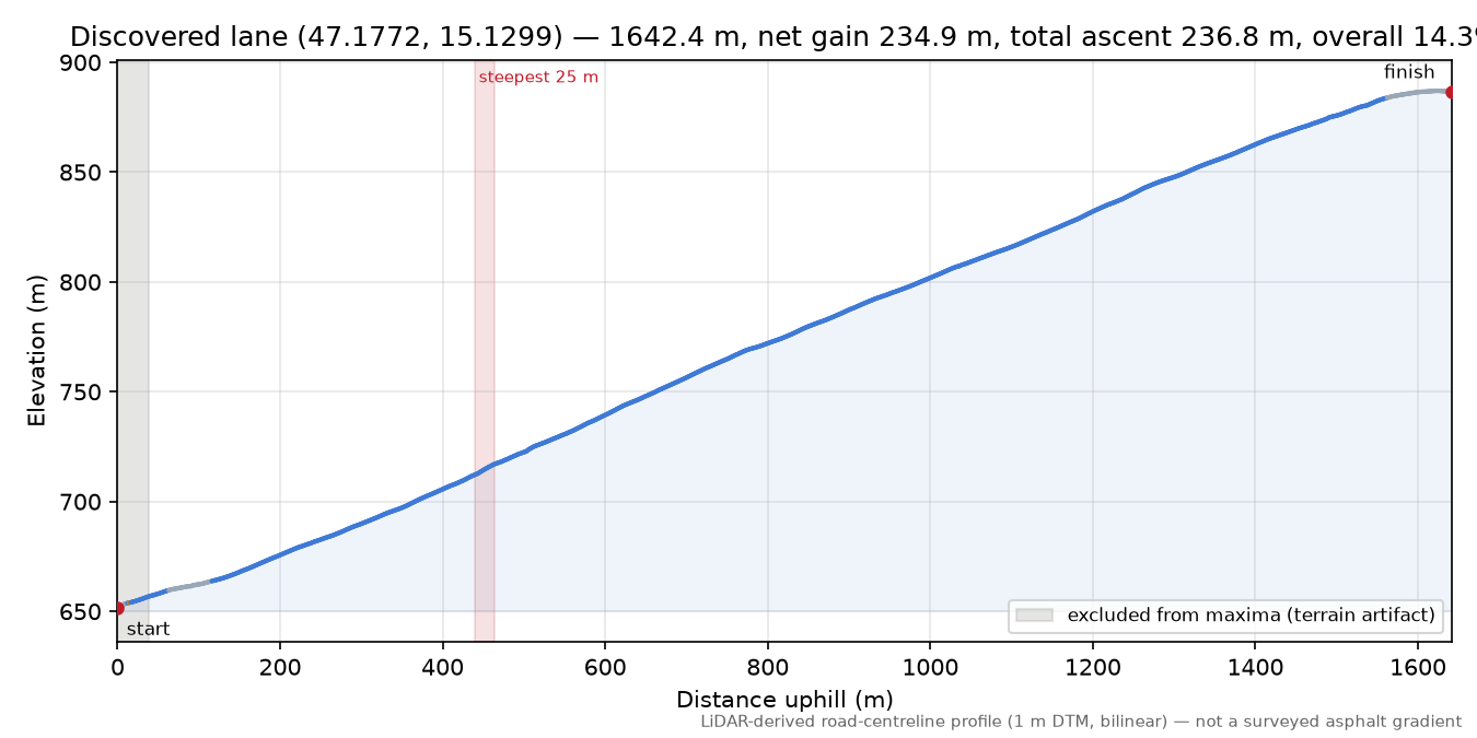 Discovered lane (47.1772, 15.1299) elevation profile