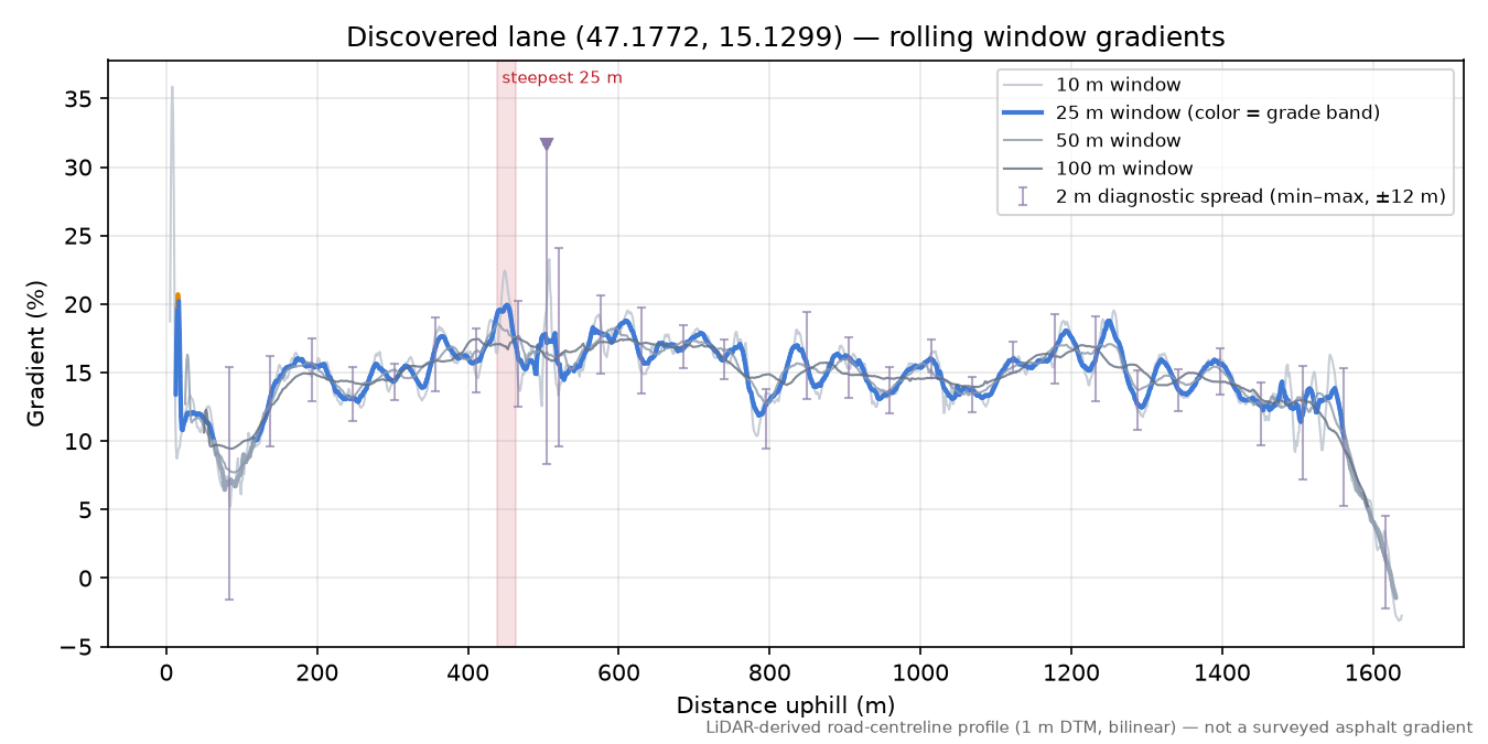 Discovered lane (47.1772, 15.1299) rolling gradient profile