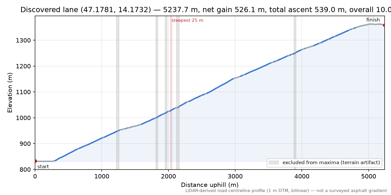 Discovered lane (47.1781, 14.1732) elevation profile