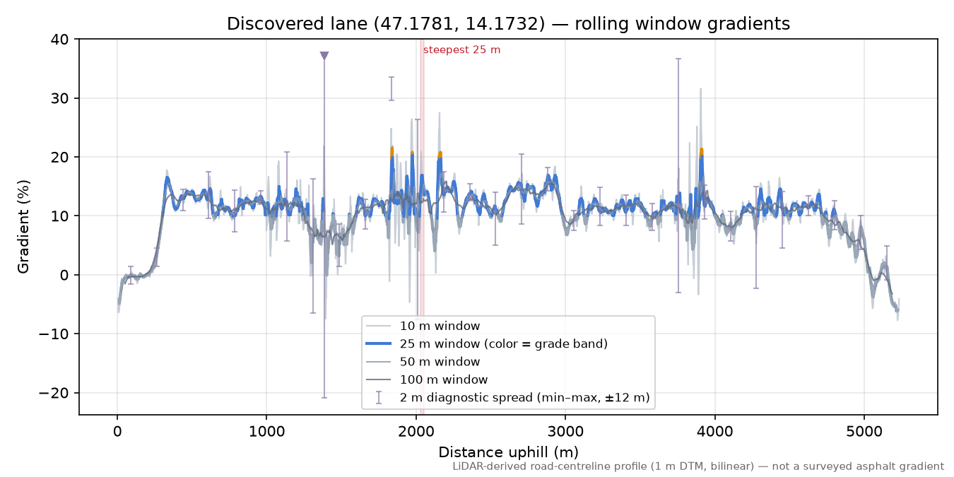 Discovered lane (47.1781, 14.1732) rolling gradient profile