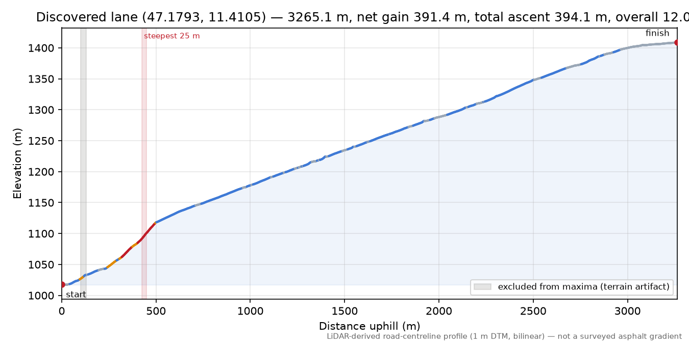 Discovered lane (47.1793, 11.4105) elevation profile