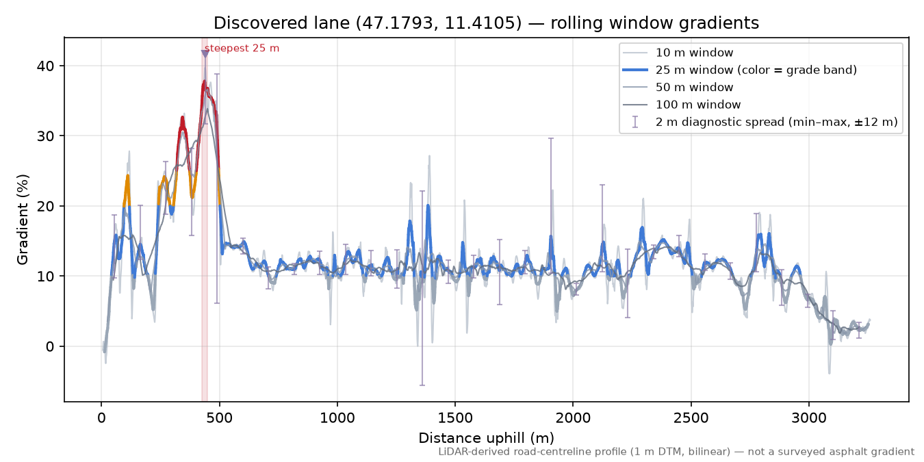 Discovered lane (47.1793, 11.4105) rolling gradient profile