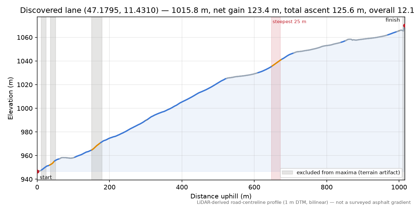 Discovered lane (47.1795, 11.4310) elevation profile