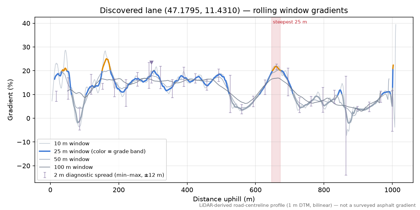 Discovered lane (47.1795, 11.4310) rolling gradient profile