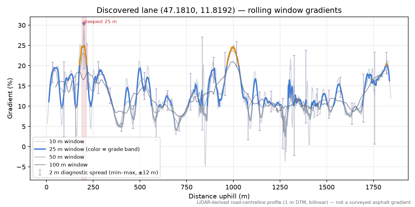 Discovered lane (47.1810, 11.8192) rolling gradient profile