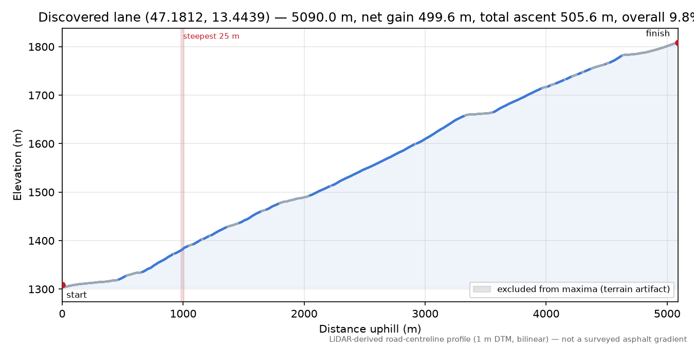 Discovered lane (47.1812, 13.4439) elevation profile