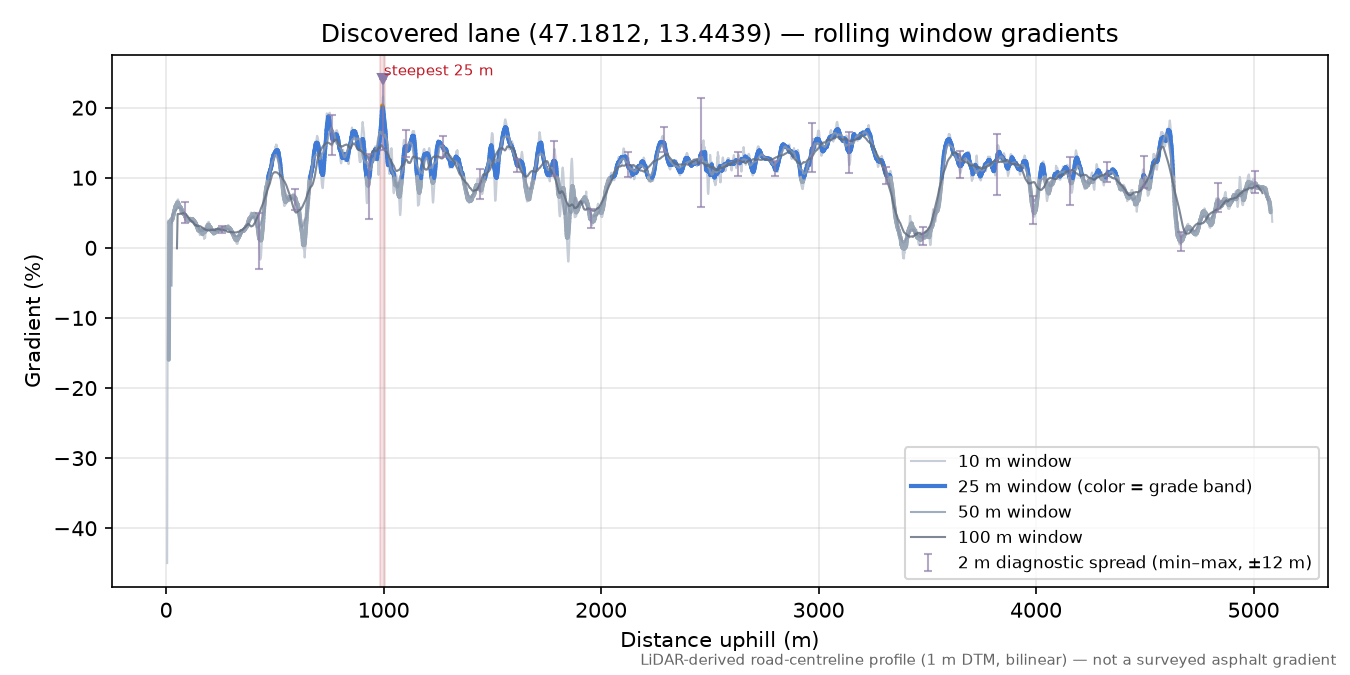 Discovered lane (47.1812, 13.4439) rolling gradient profile