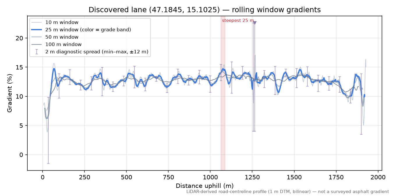 Discovered lane (47.1845, 15.1025) rolling gradient profile