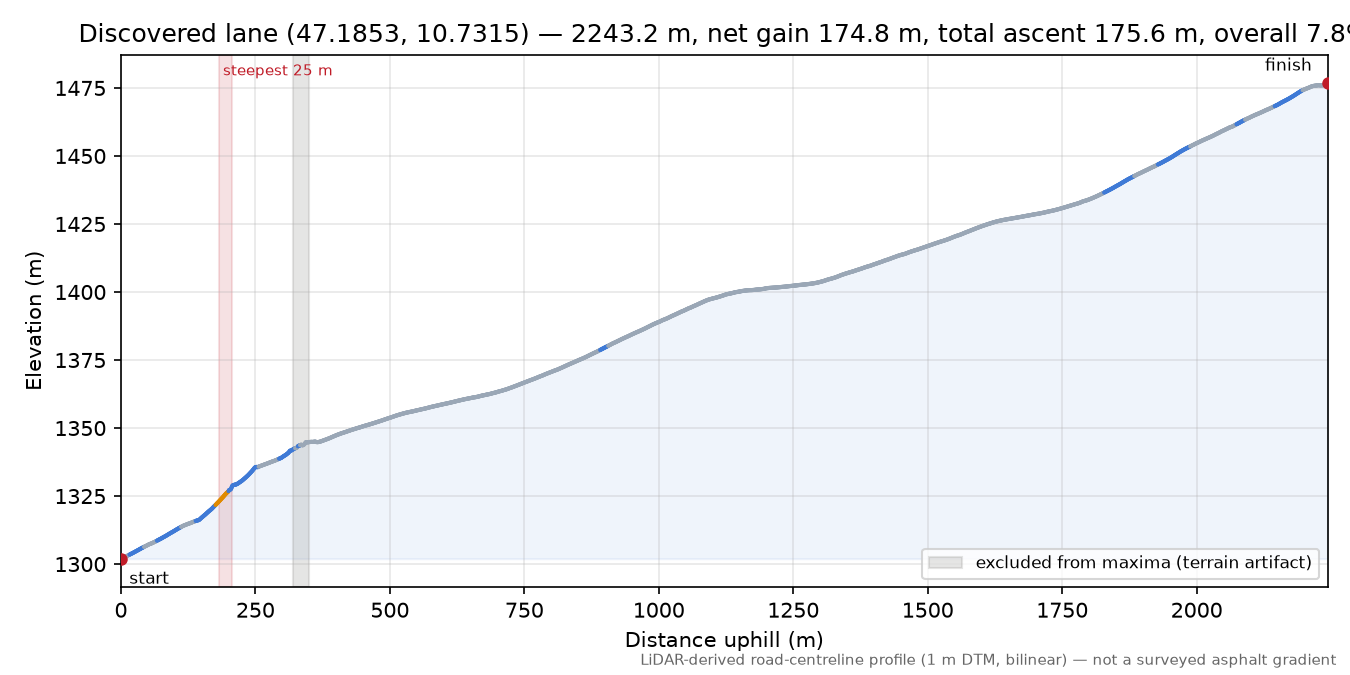 Discovered lane (47.1853, 10.7315) elevation profile