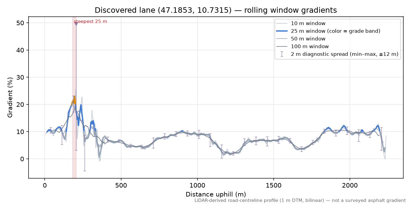 Discovered lane (47.1853, 10.7315) rolling gradient profile