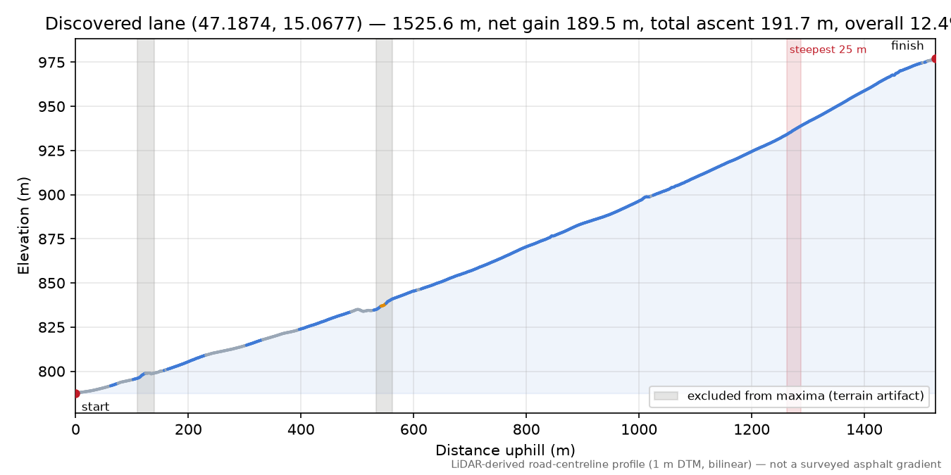 Discovered lane (47.1874, 15.0677) elevation profile