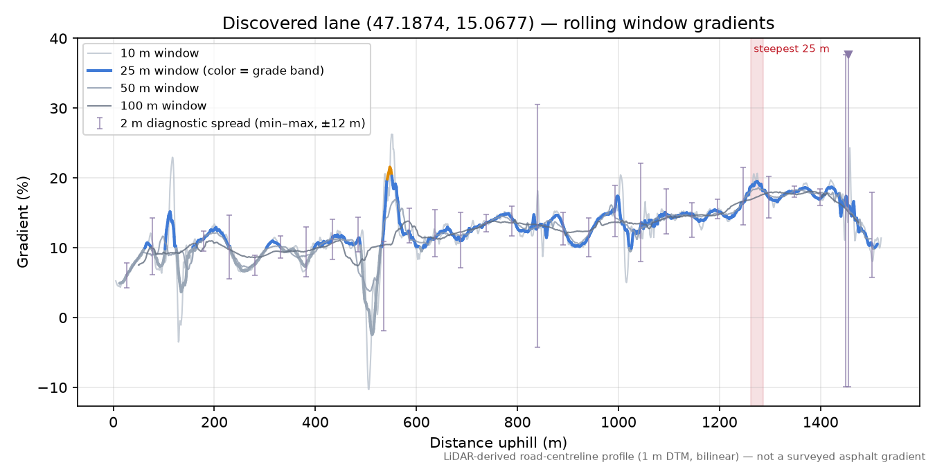 Discovered lane (47.1874, 15.0677) rolling gradient profile