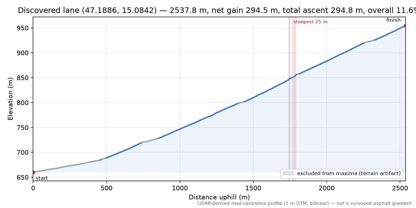 Discovered lane (47.1886, 15.0842) elevation profile