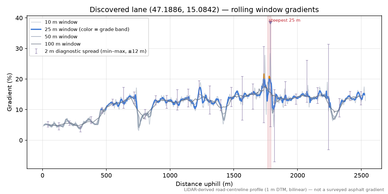 Discovered lane (47.1886, 15.0842) rolling gradient profile