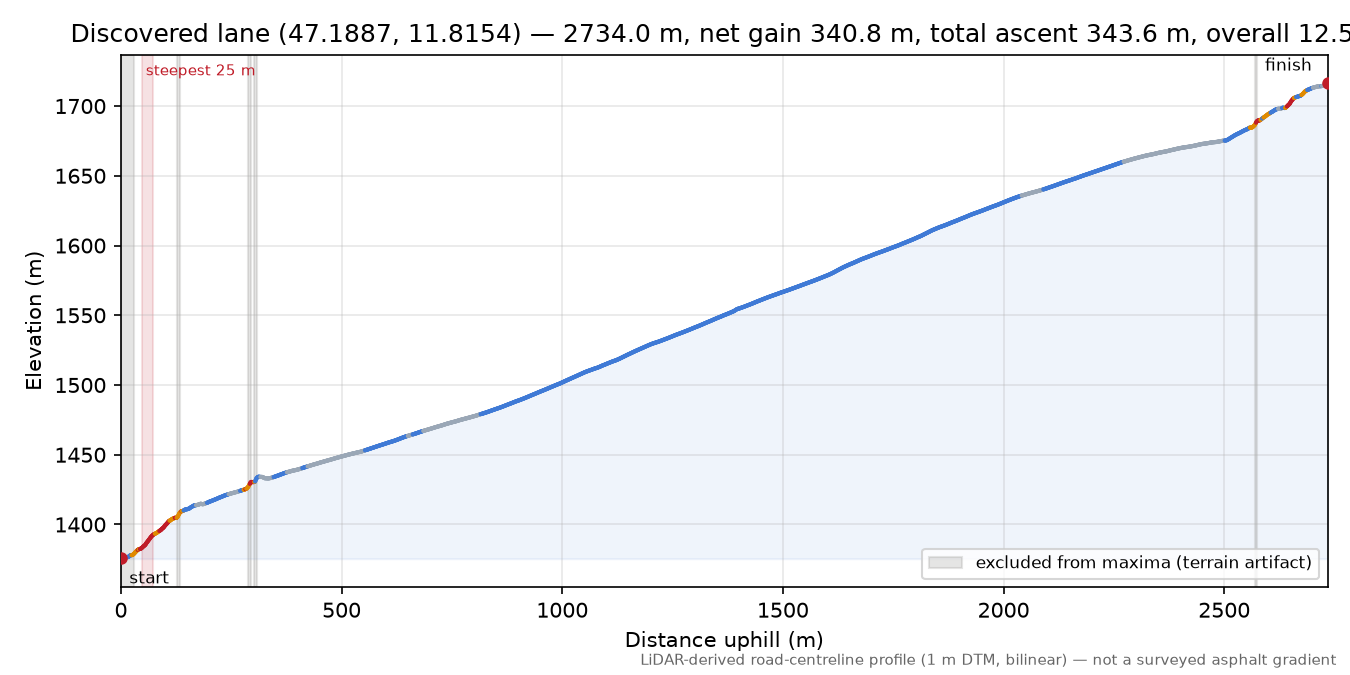 Discovered lane (47.1887, 11.8154) elevation profile