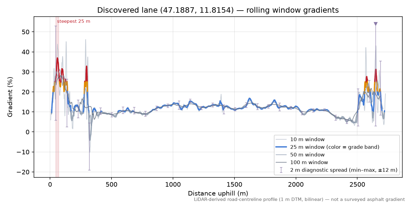 Discovered lane (47.1887, 11.8154) rolling gradient profile