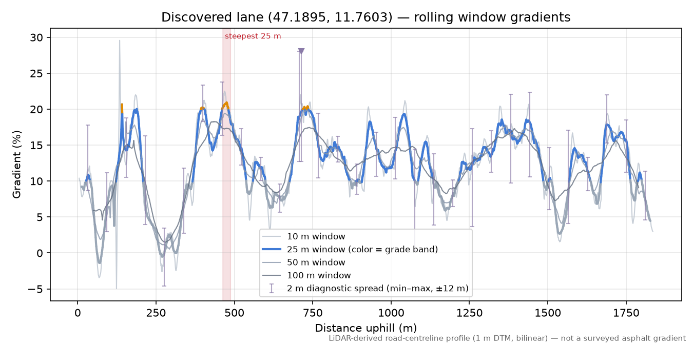 Discovered lane (47.1895, 11.7603) rolling gradient profile