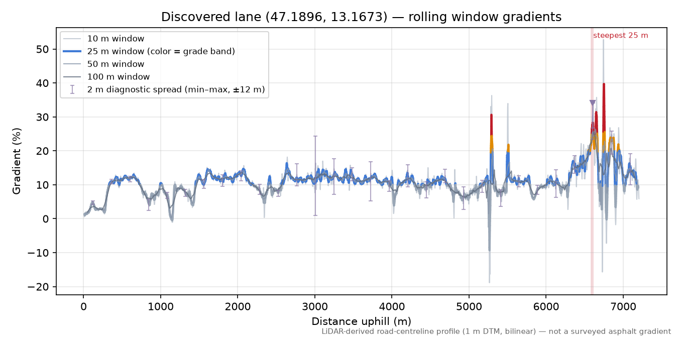 Discovered lane (47.1896, 13.1673) rolling gradient profile