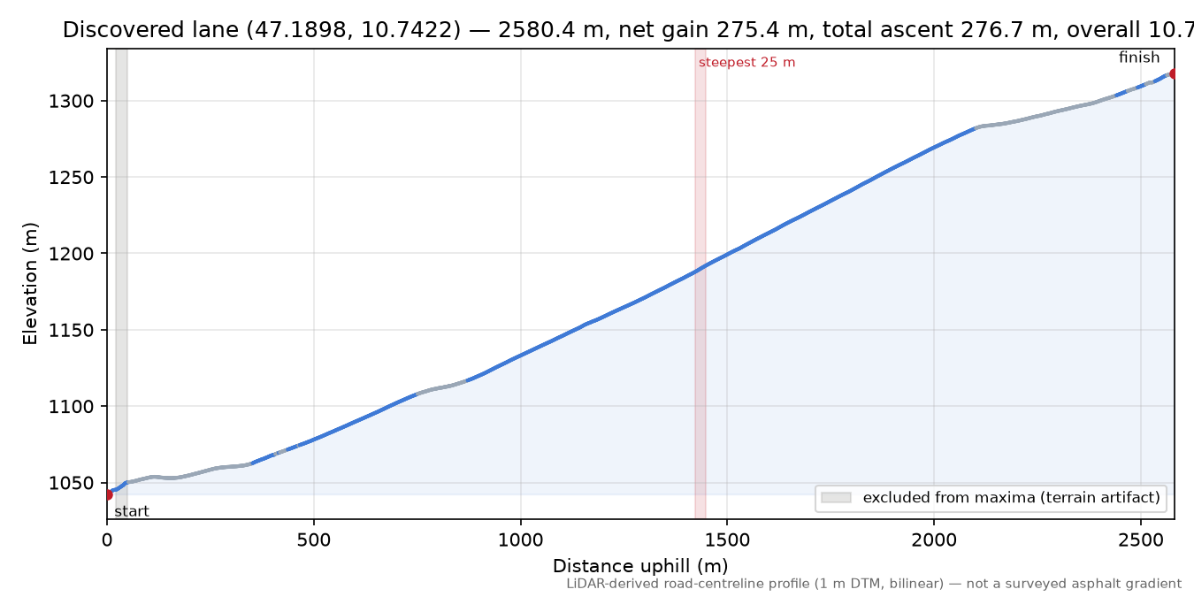 Discovered lane (47.1898, 10.7422) elevation profile