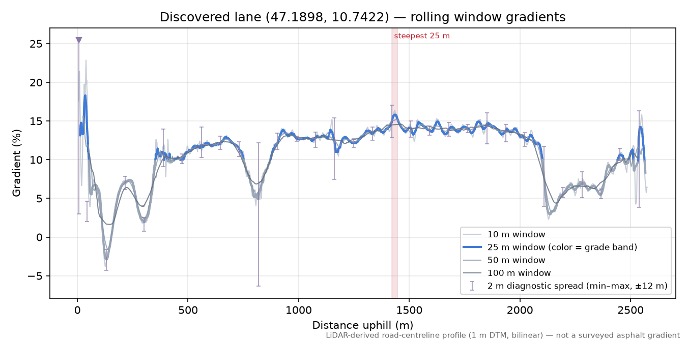 Discovered lane (47.1898, 10.7422) rolling gradient profile