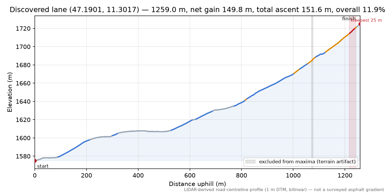 Discovered lane (47.1901, 11.3017) elevation profile