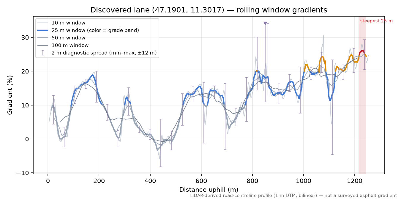Discovered lane (47.1901, 11.3017) rolling gradient profile